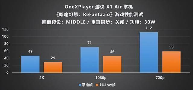XPlayer 游侠 X1 Air 深度评测mg不朽情缘游戏平台全能形态再定义！One(图6)