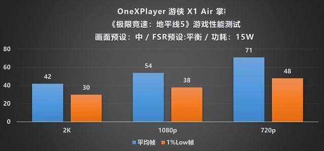 XPlayer 游侠 X1 Air 深度评测mg不朽情缘游戏平台全能形态再定义！One(图17)