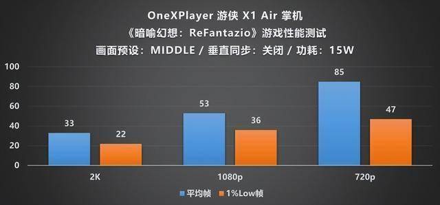 XPlayer 游侠 X1 Air 深度评测mg不朽情缘游戏平台全能形态再定义！One(图23)