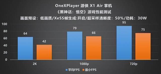 XPlayer 游侠 X1 Air 深度评测mg不朽情缘游戏平台全能形态再定义！One(图27)
